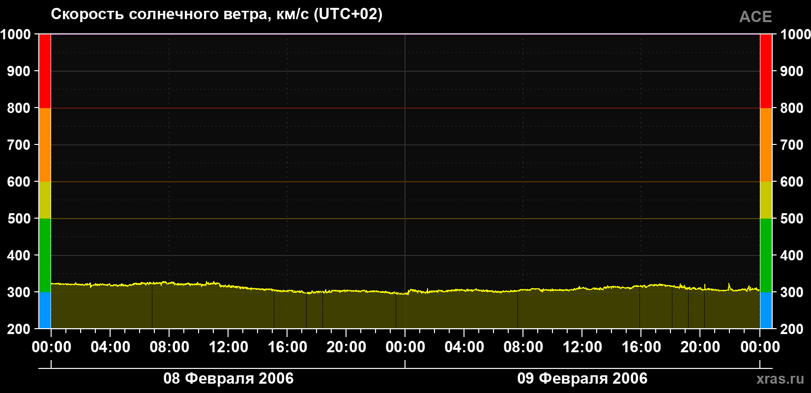 Скорость солнечного ветра