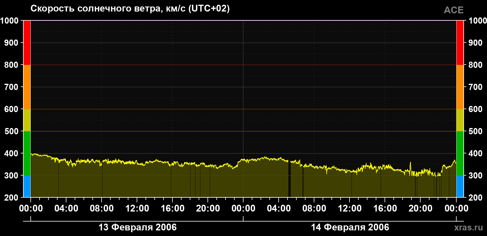 Скорость солнечного ветра