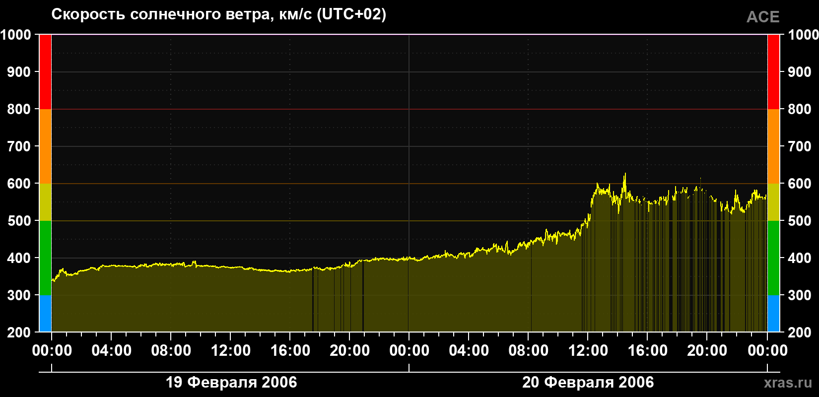 Скорость солнечного ветра