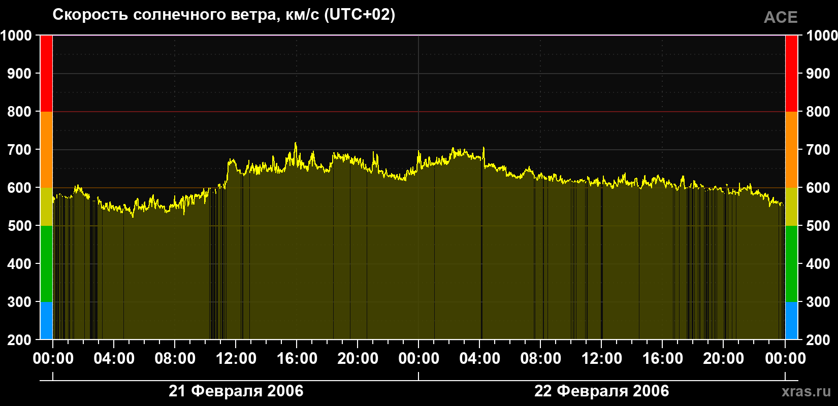 Скорость солнечного ветра
