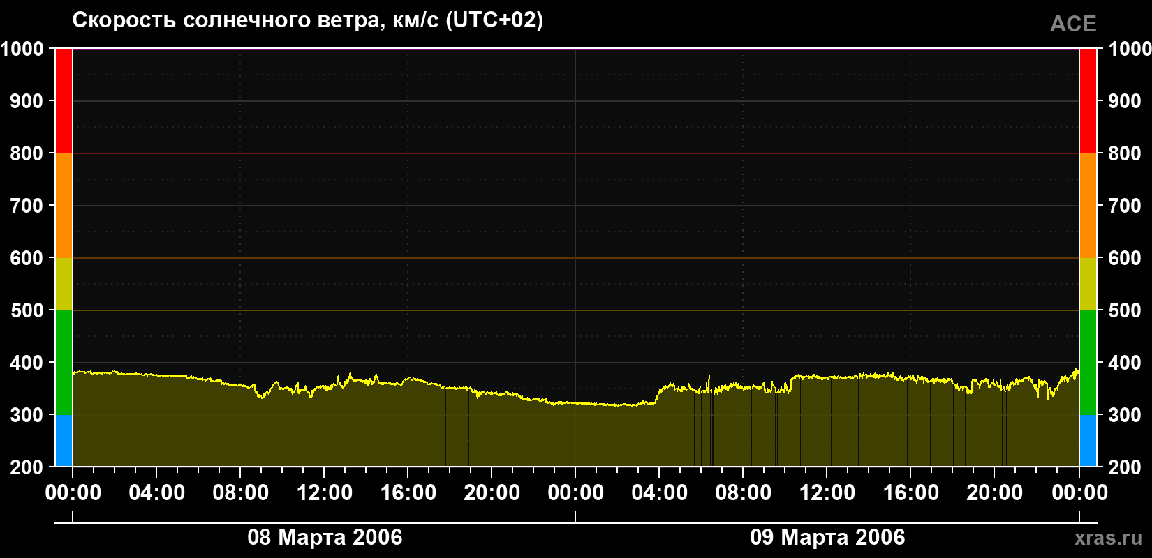 Скорость солнечного ветра