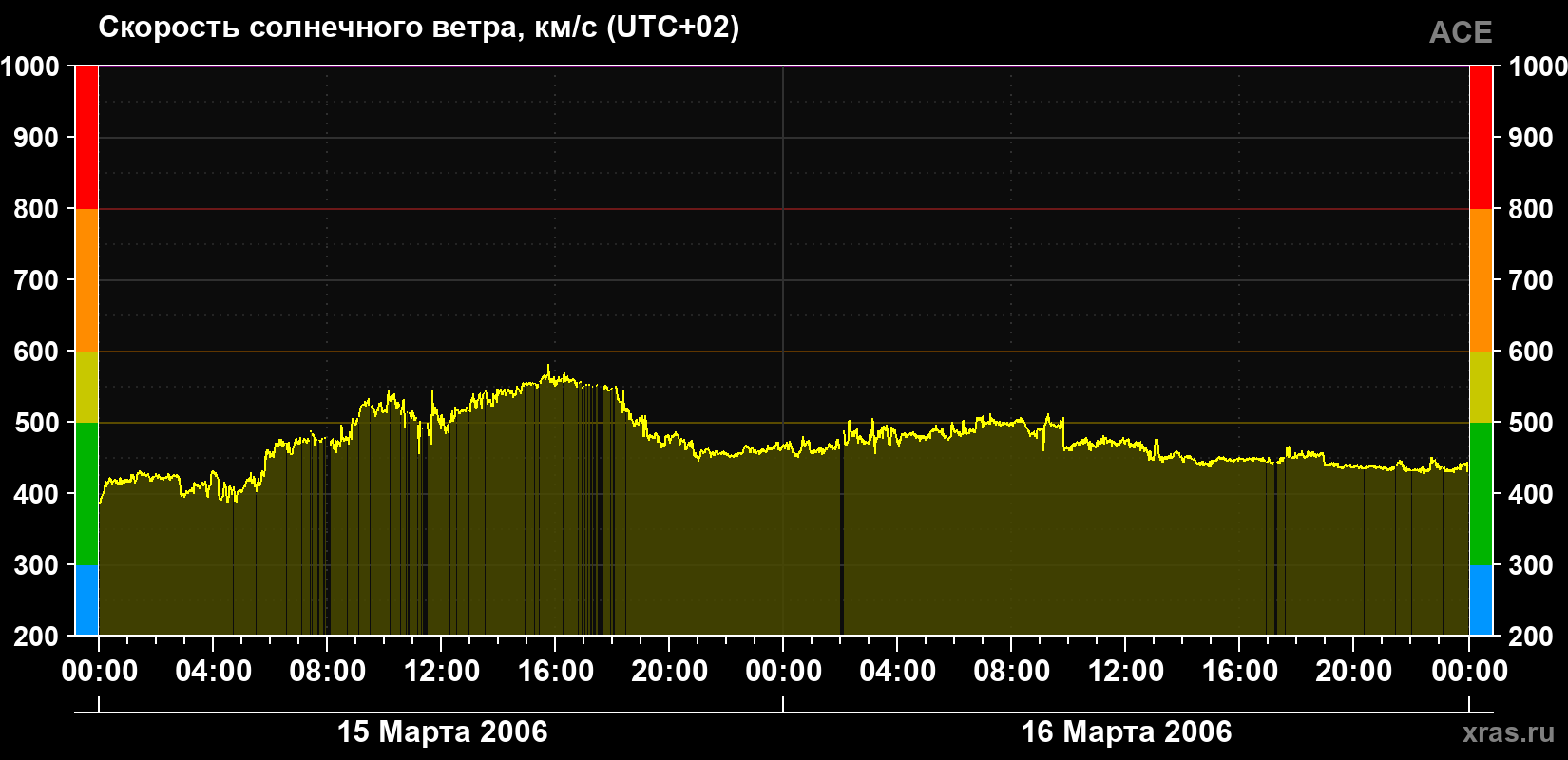 Скорость солнечного ветра