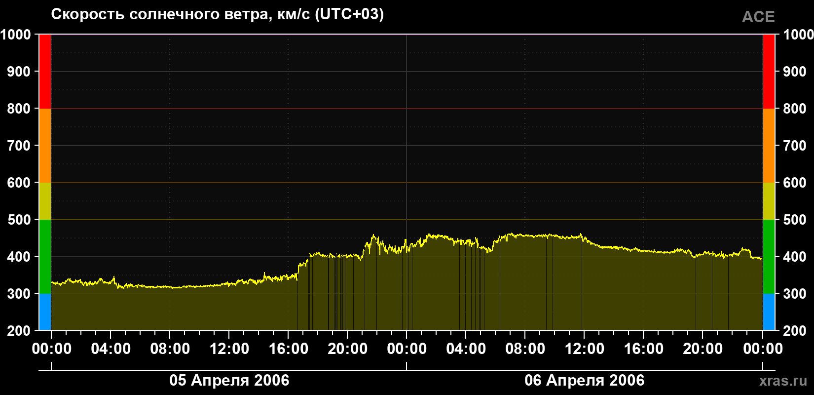 Скорость солнечного ветра