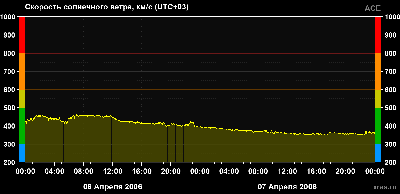 Скорость солнечного ветра