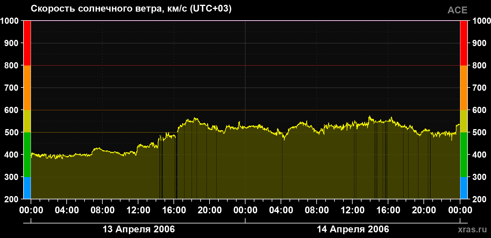 Скорость солнечного ветра