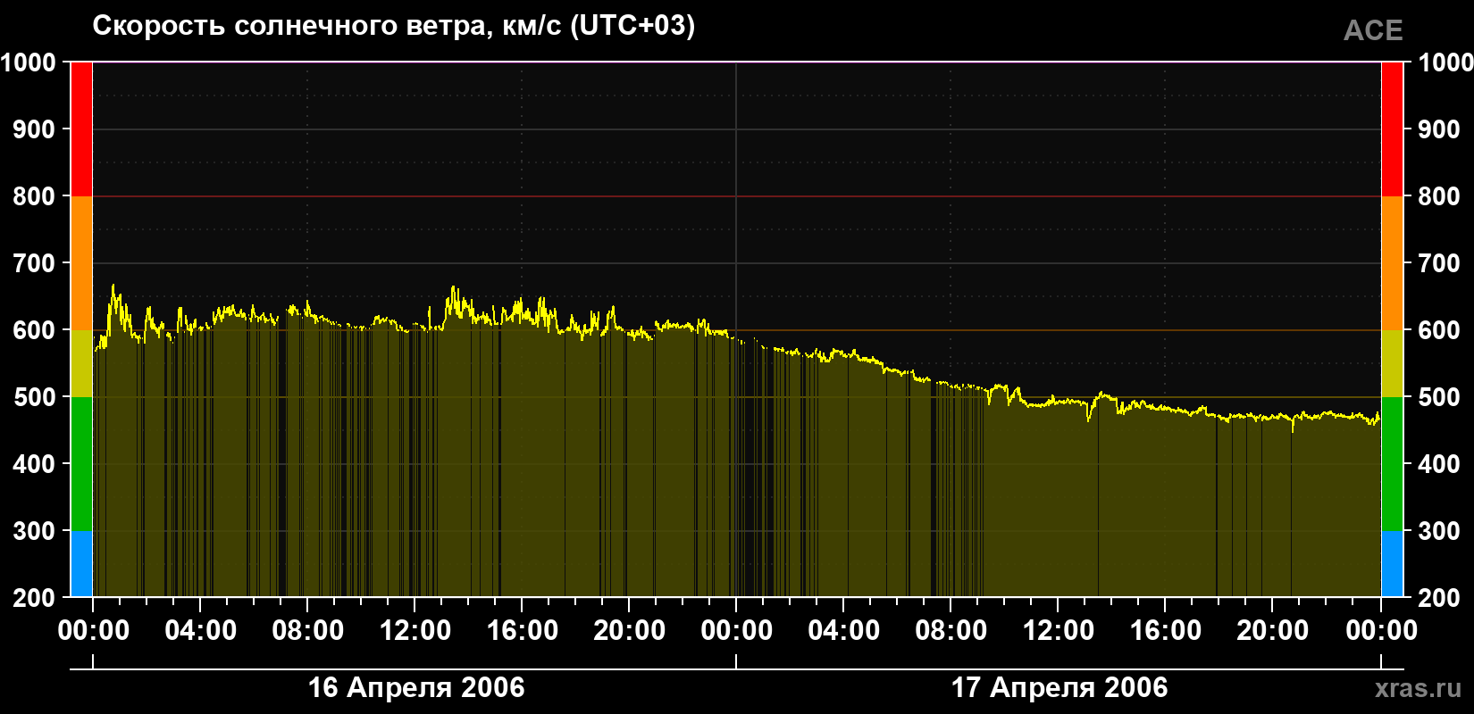 Скорость солнечного ветра