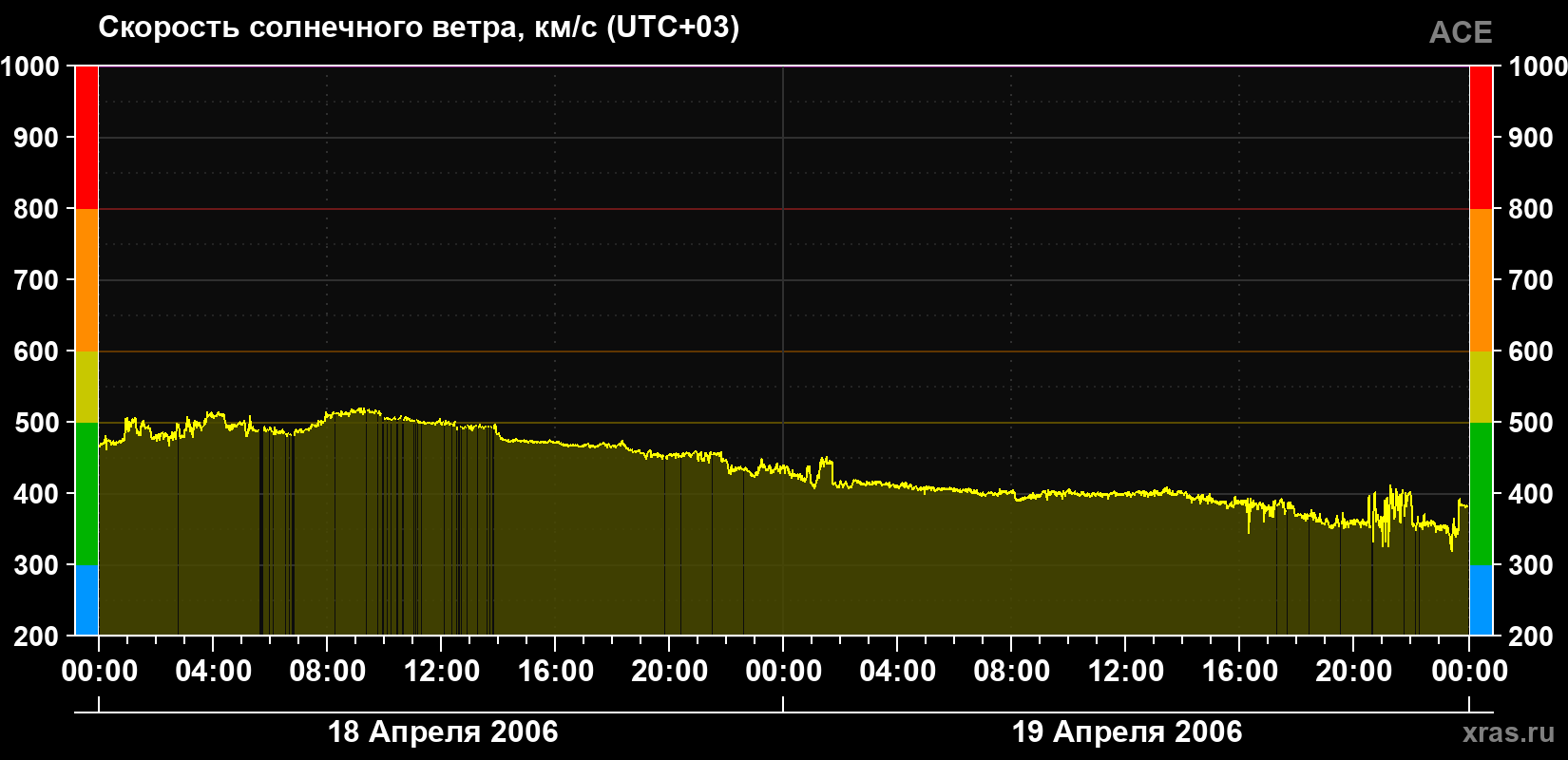Скорость солнечного ветра