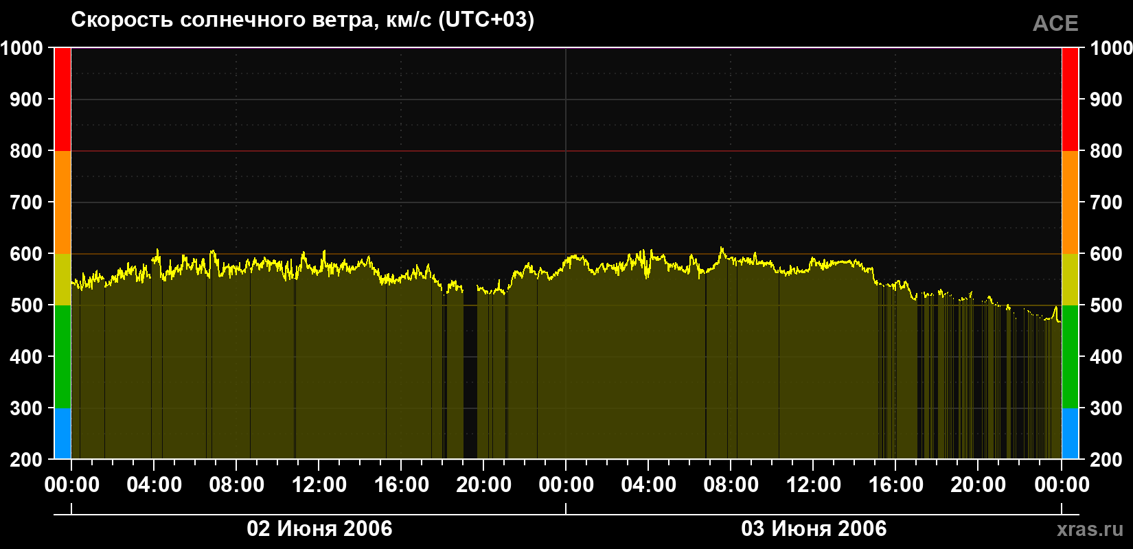 Скорость солнечного ветра