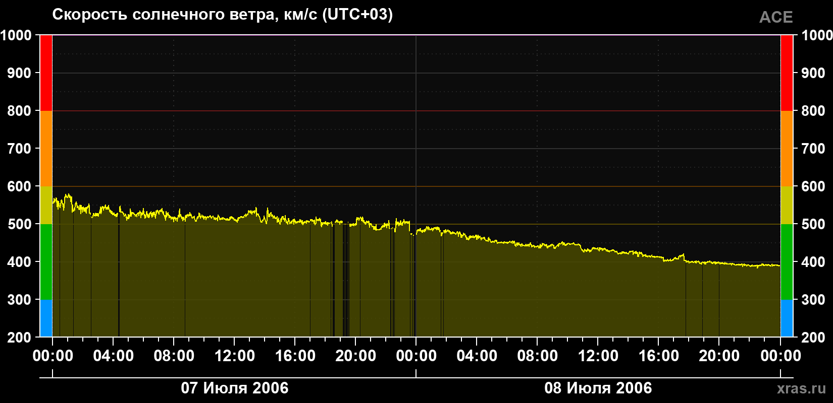 Скорость солнечного ветра