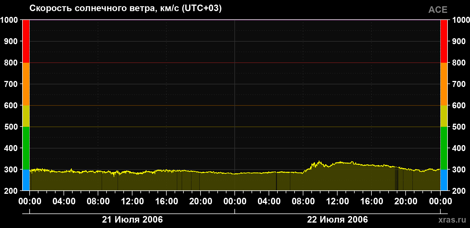 Скорость солнечного ветра