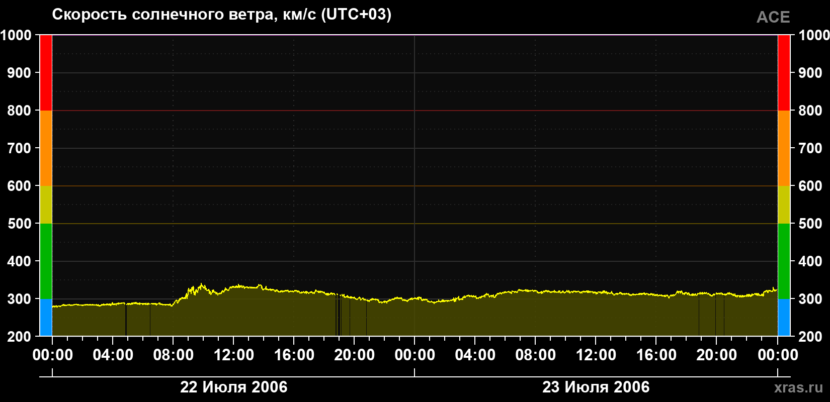 Скорость солнечного ветра