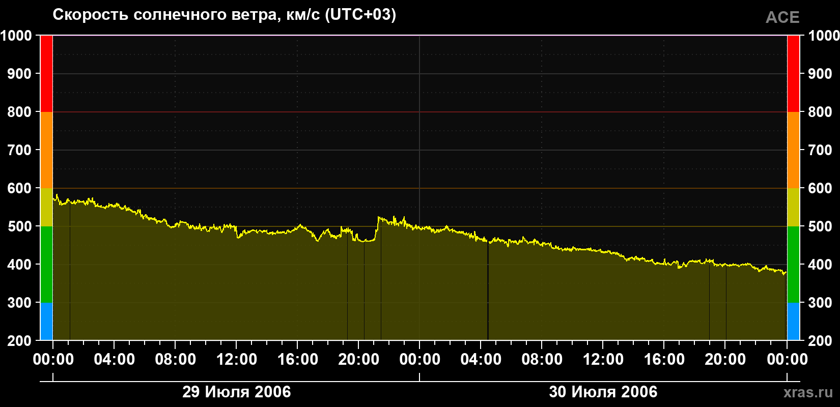 Скорость солнечного ветра