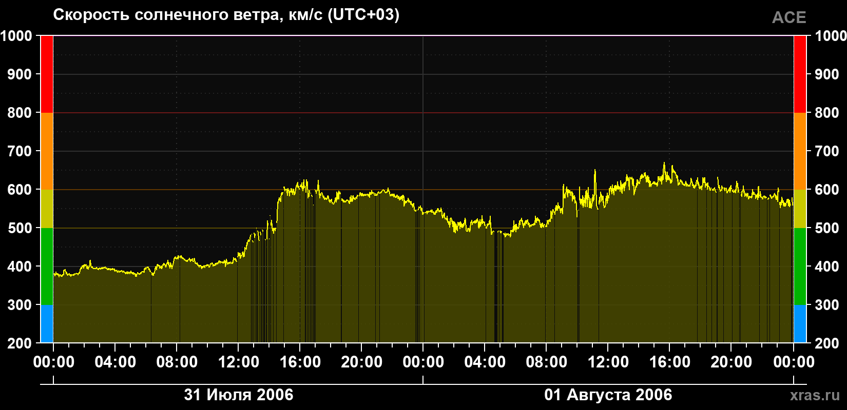 Скорость солнечного ветра