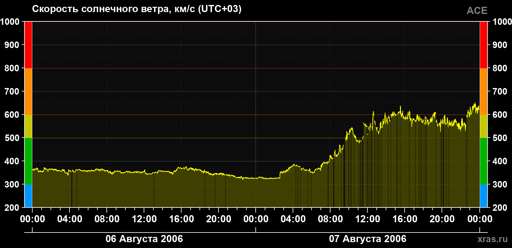 Скорость солнечного ветра