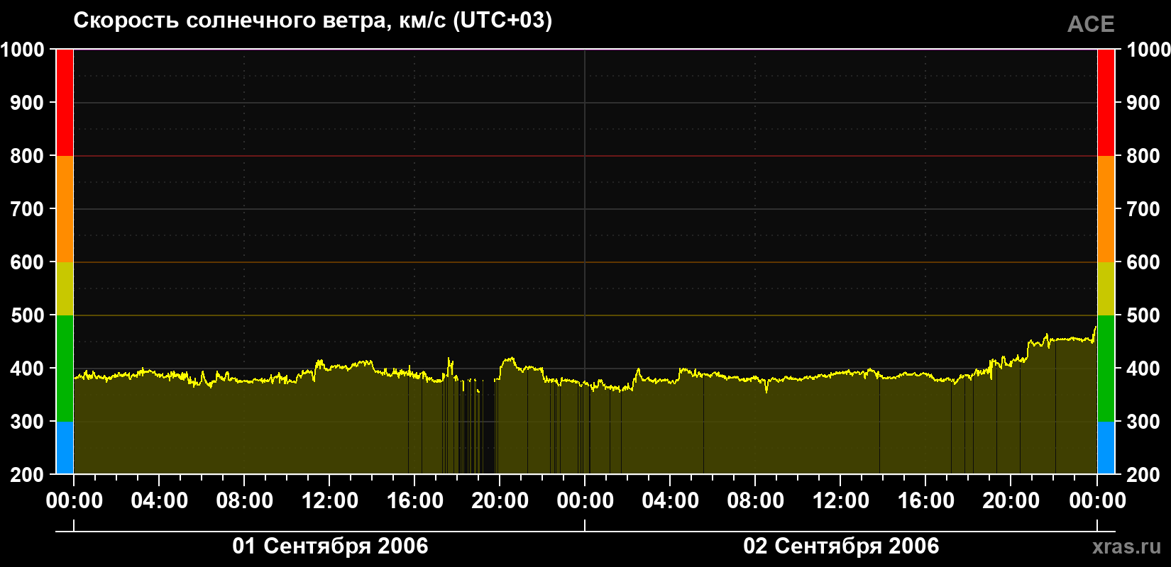 Скорость солнечного ветра