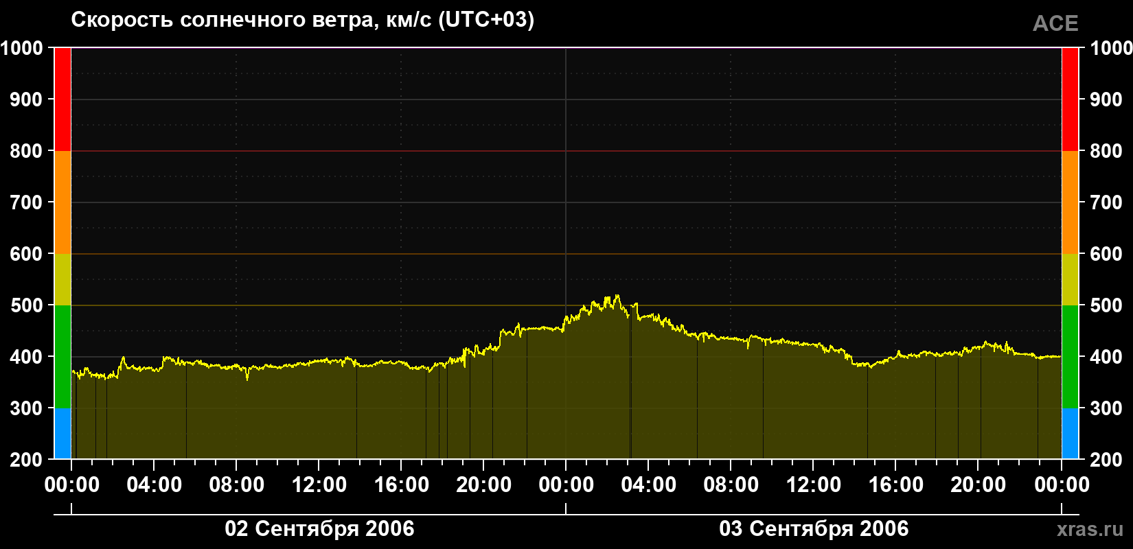 Скорость солнечного ветра