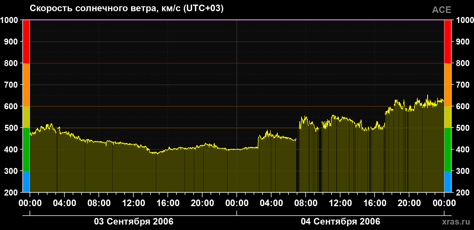 Скорость солнечного ветра