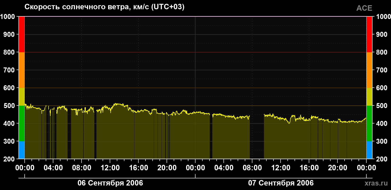 Скорость солнечного ветра