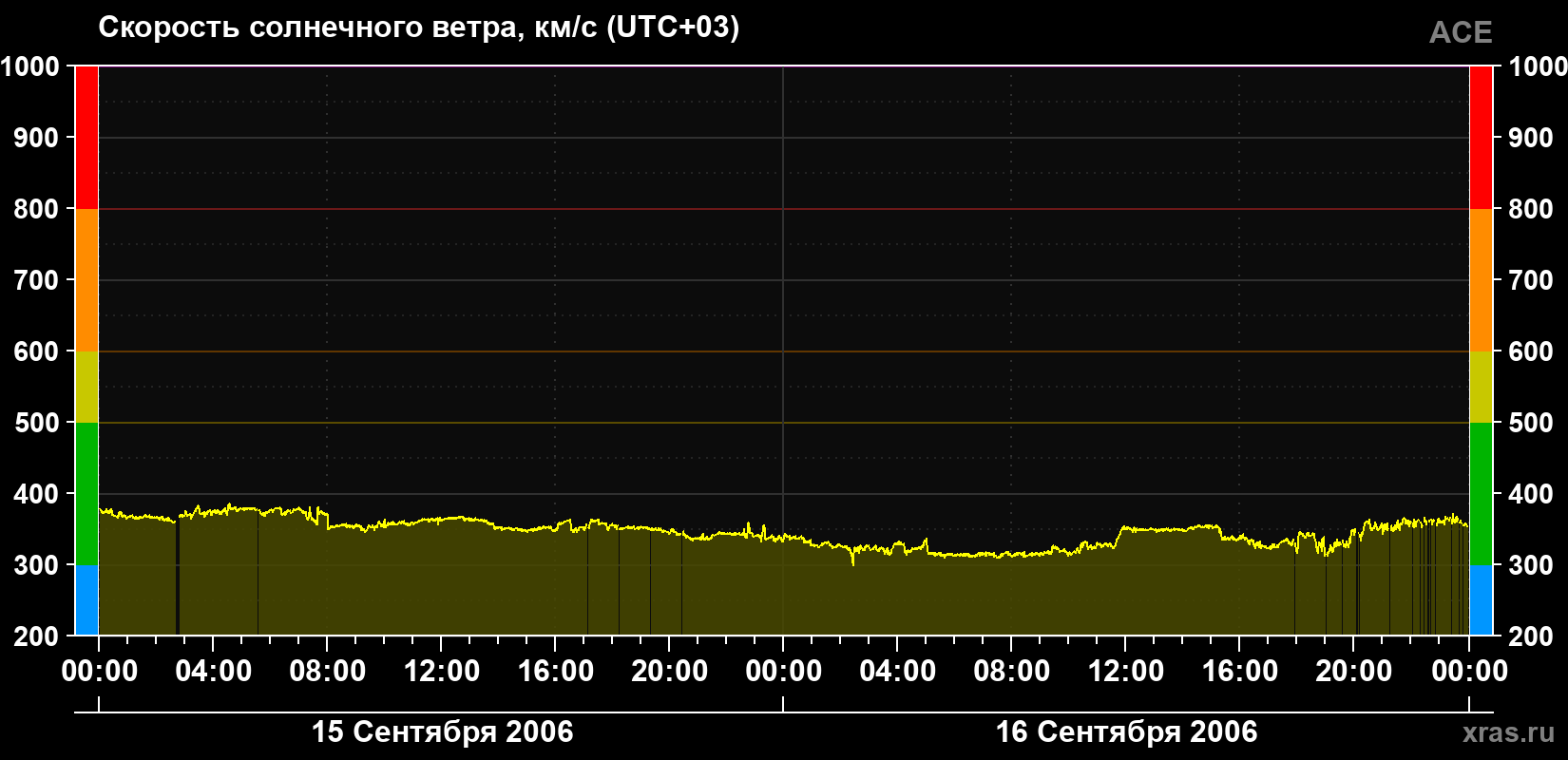 Скорость солнечного ветра