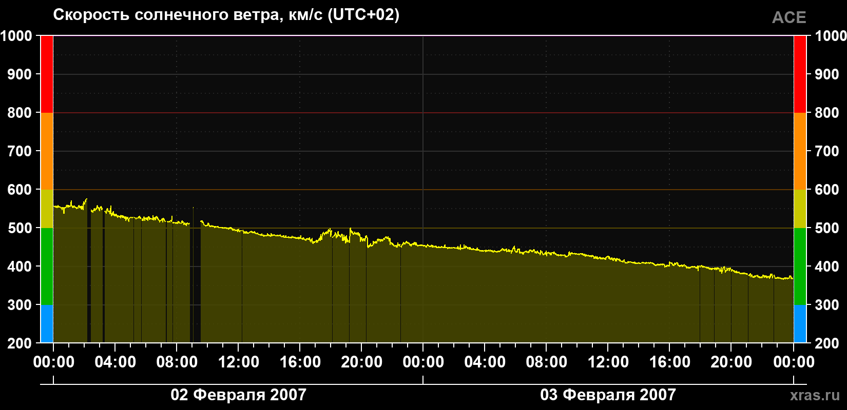 Скорость солнечного ветра