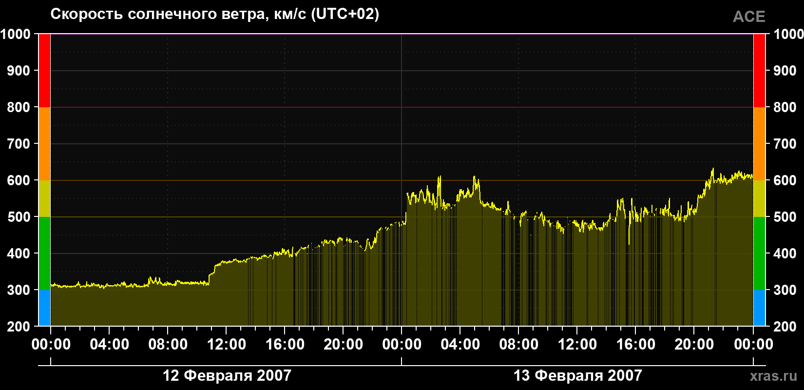 Скорость солнечного ветра