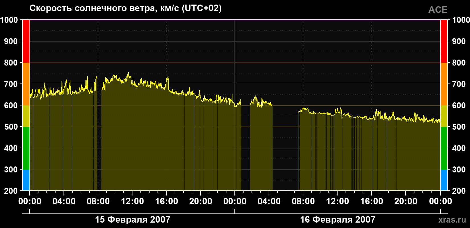 Скорость солнечного ветра