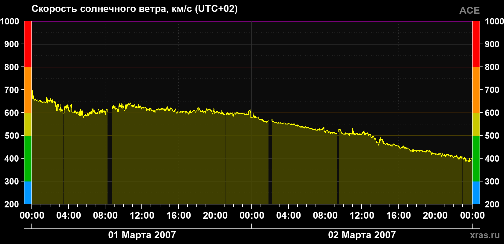 Скорость солнечного ветра