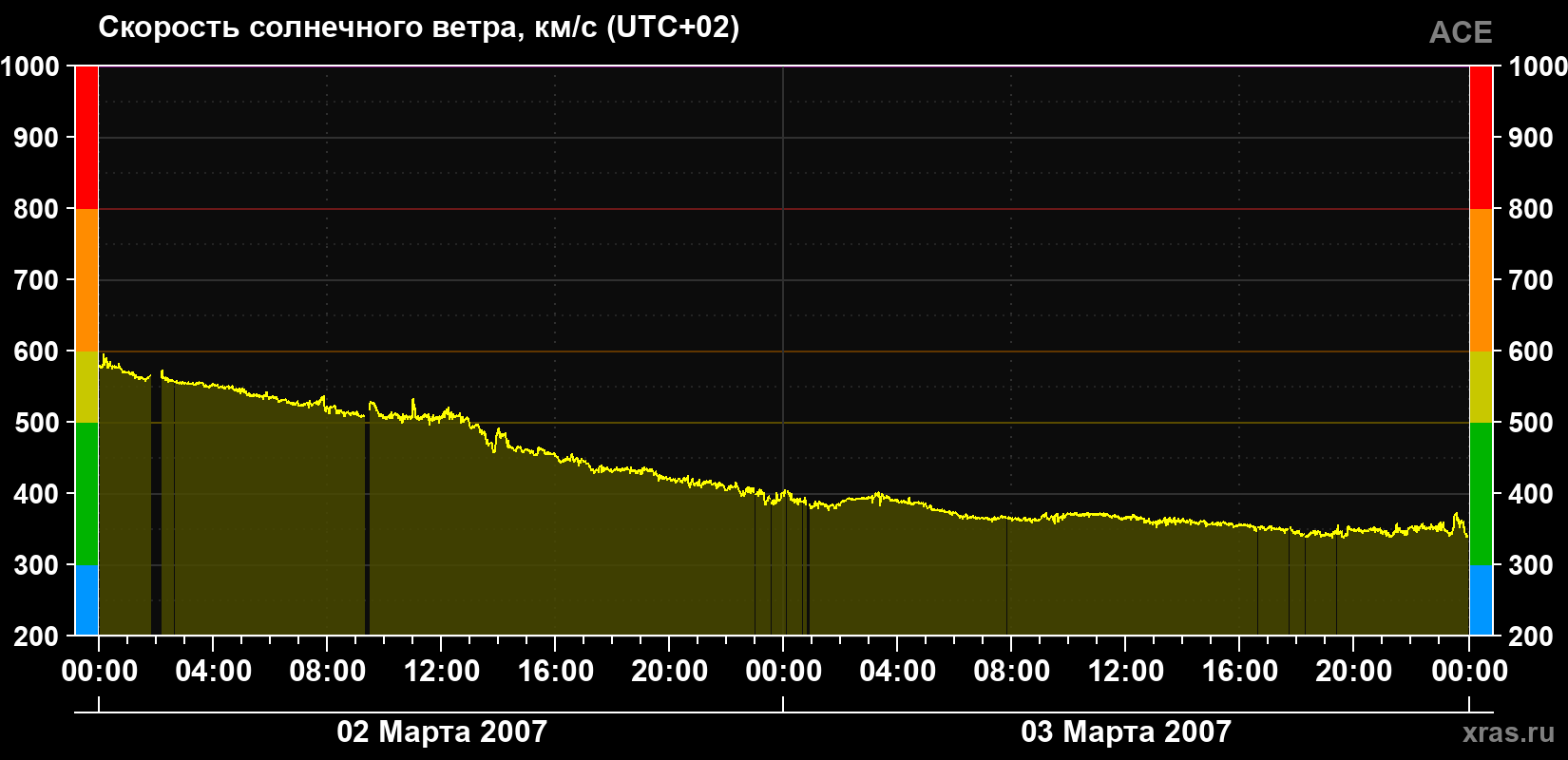 Скорость солнечного ветра
