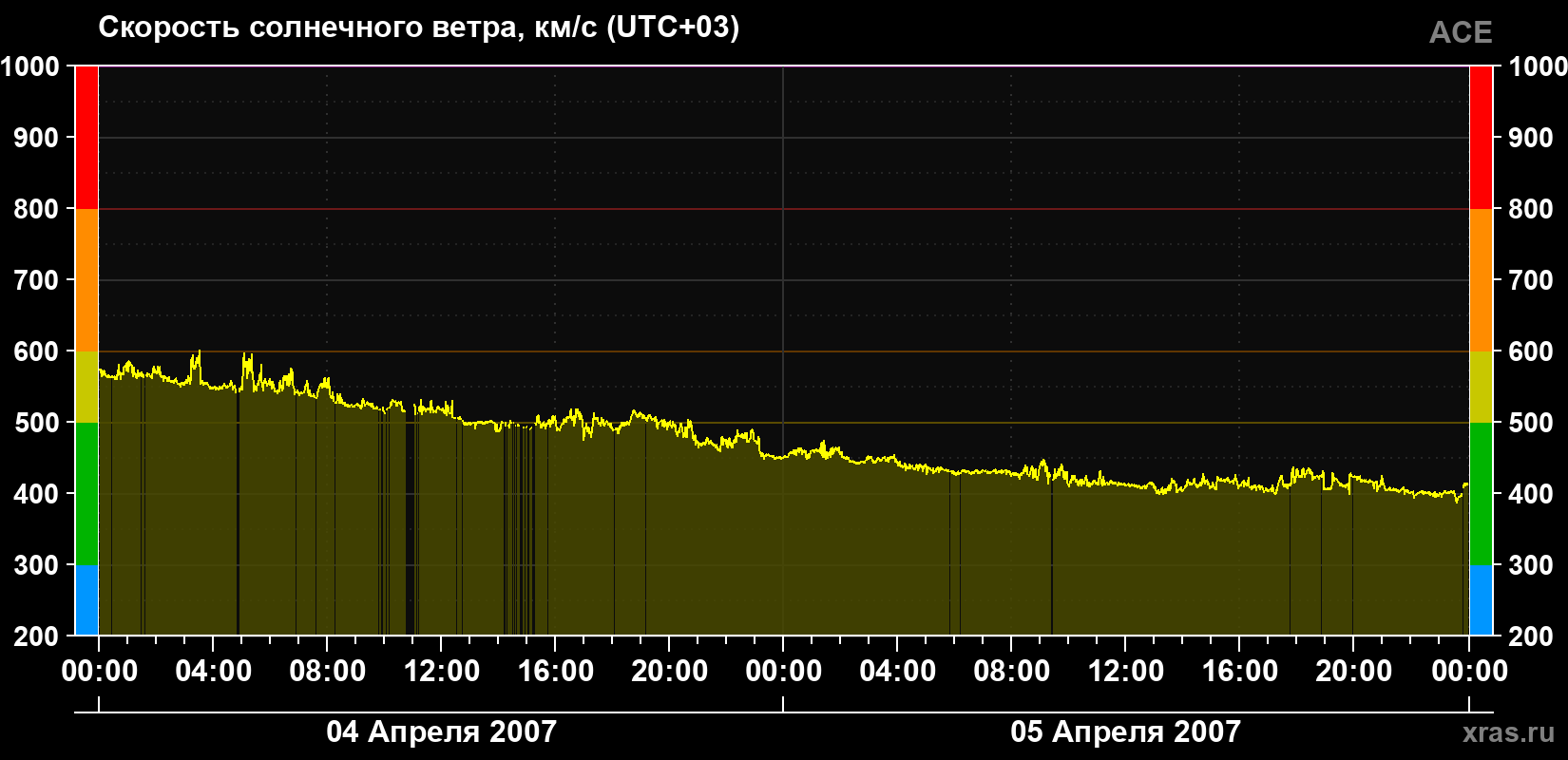 Скорость солнечного ветра