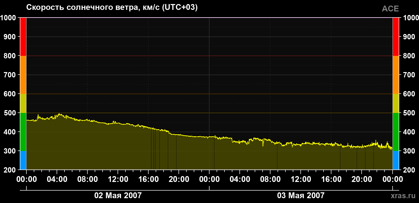 Скорость солнечного ветра