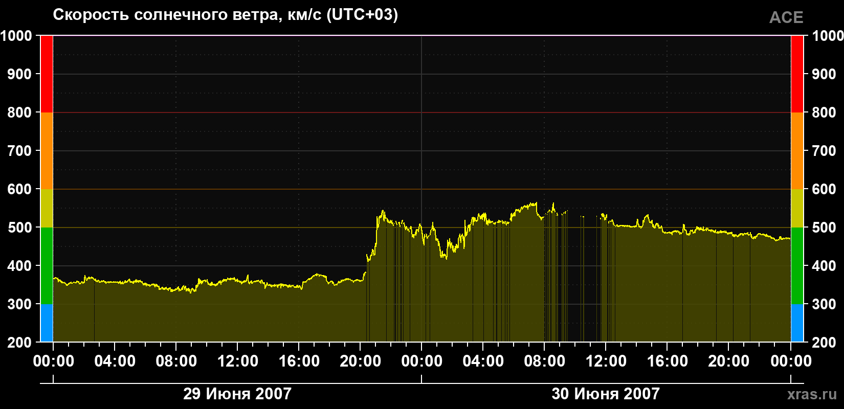 Скорость солнечного ветра