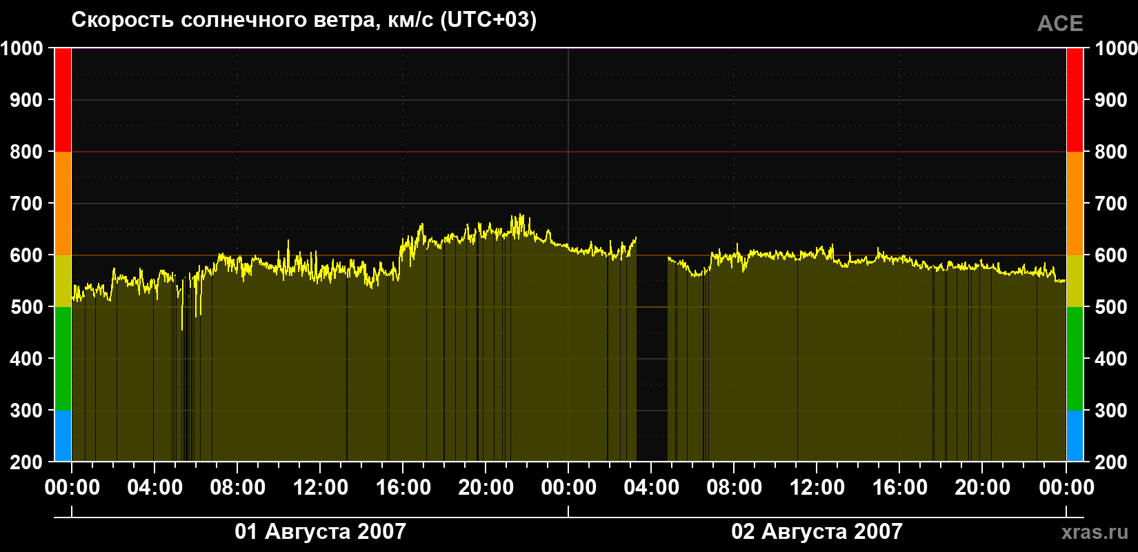 Скорость солнечного ветра
