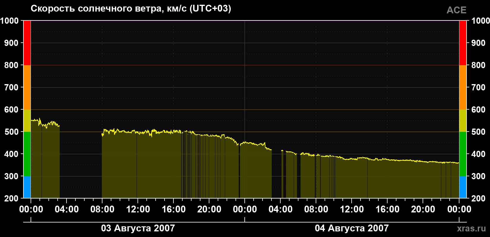 Скорость солнечного ветра