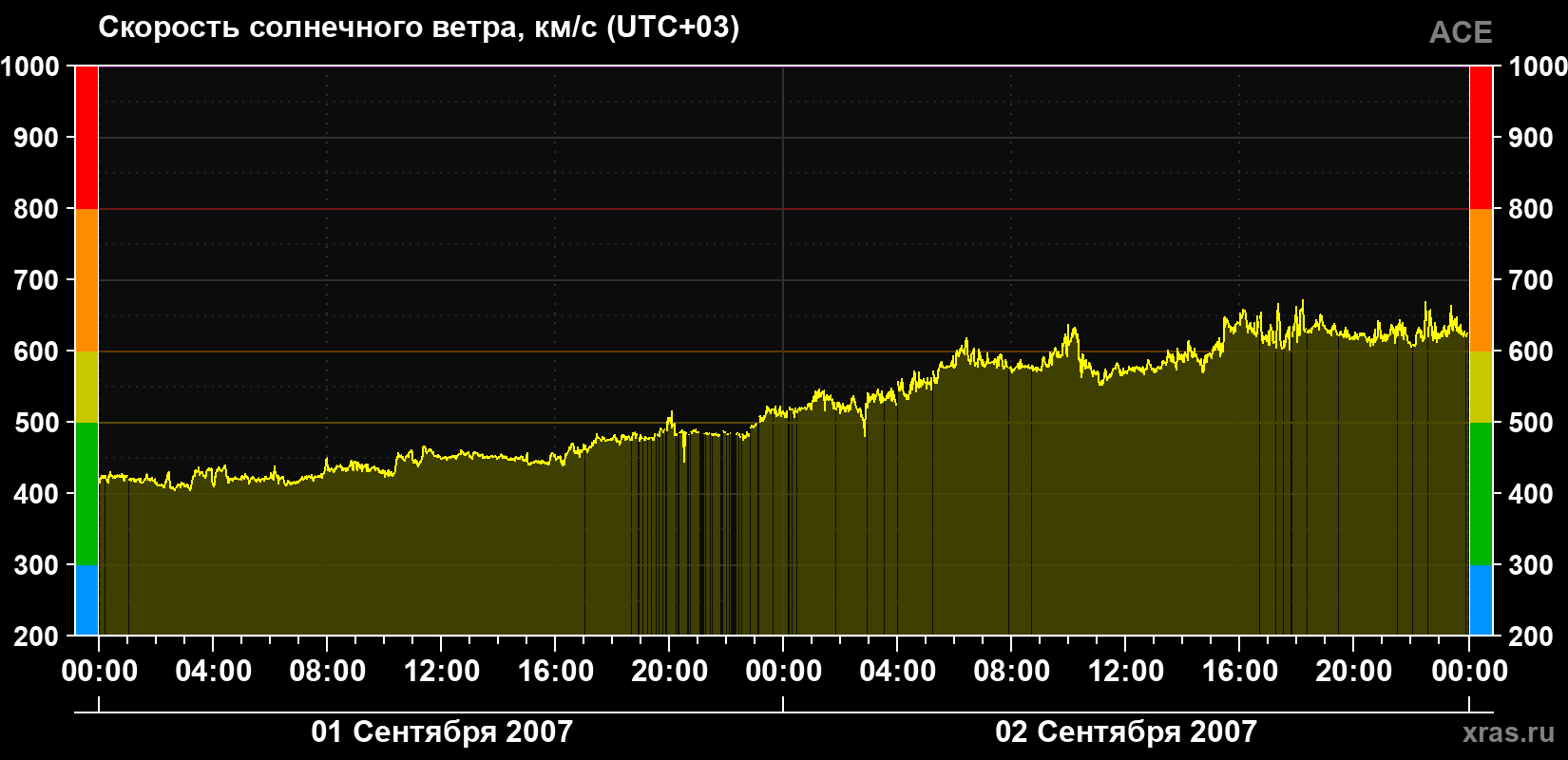 Скорость солнечного ветра