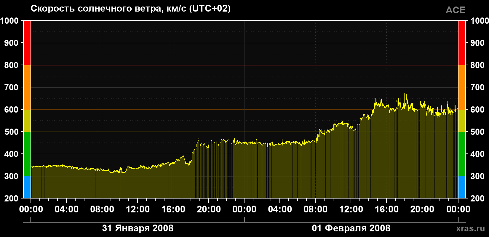 Скорость солнечного ветра