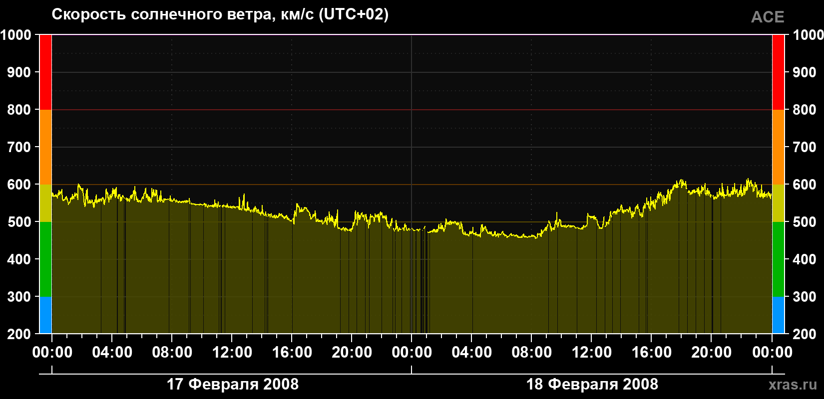 Скорость солнечного ветра