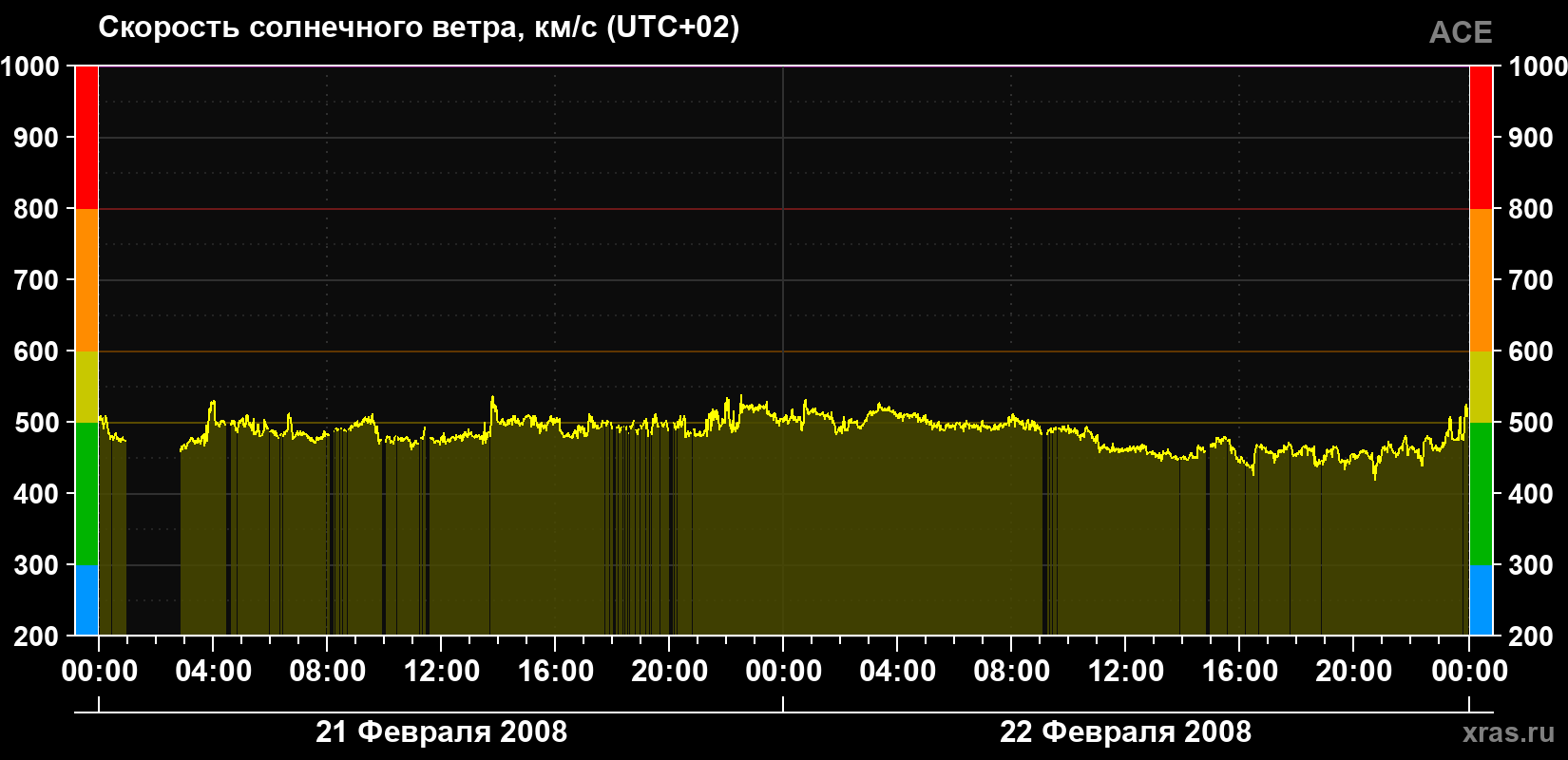 Скорость солнечного ветра