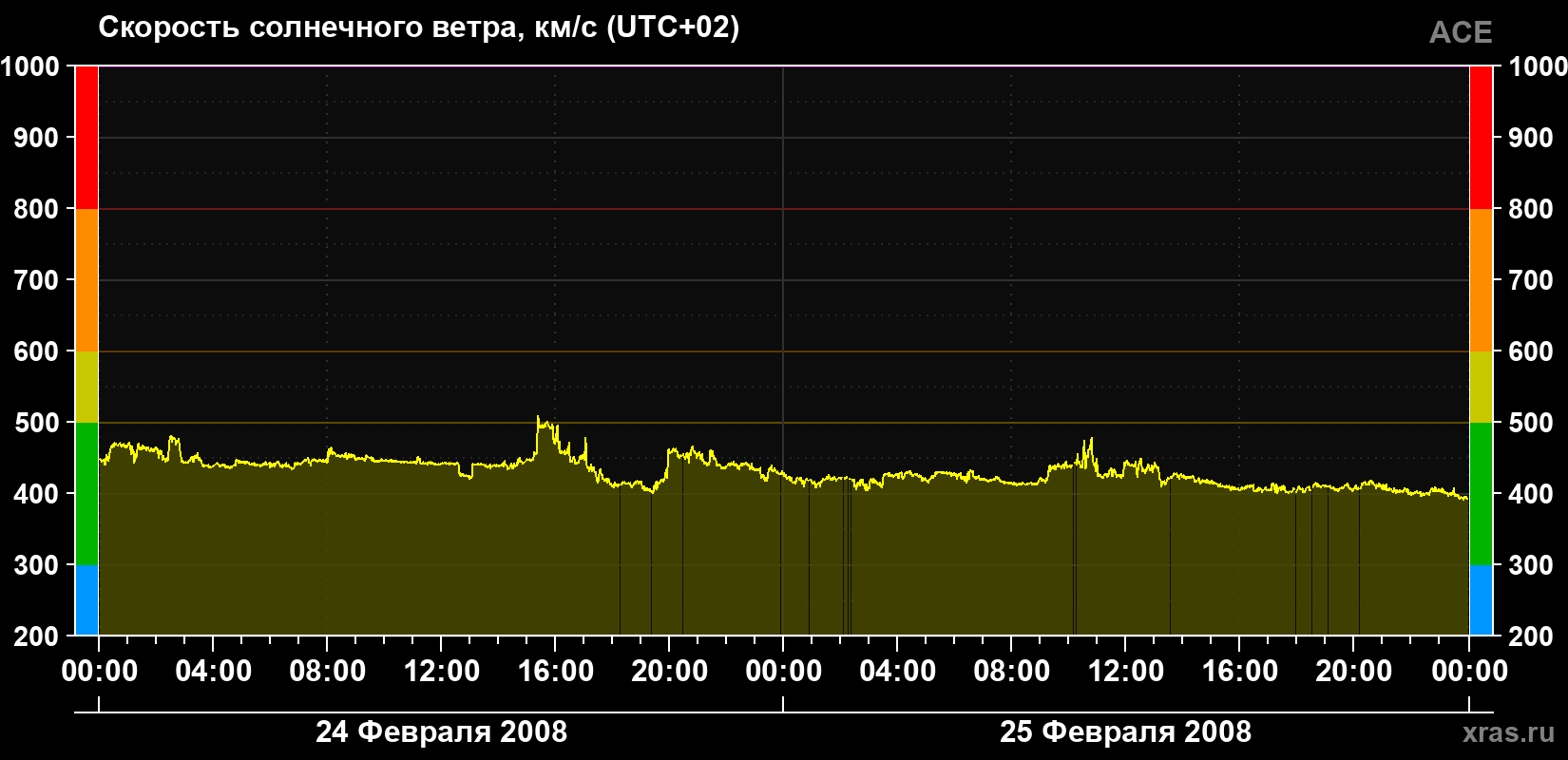 Скорость солнечного ветра