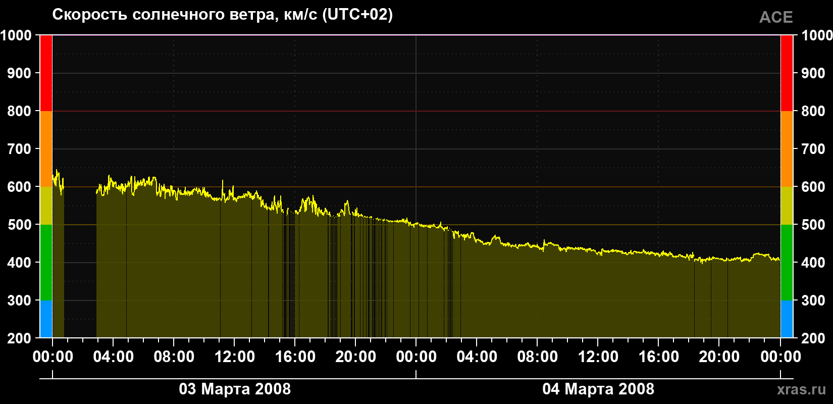 Скорость солнечного ветра