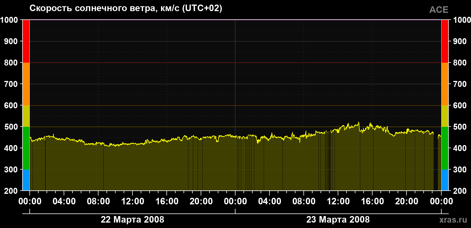 Скорость солнечного ветра