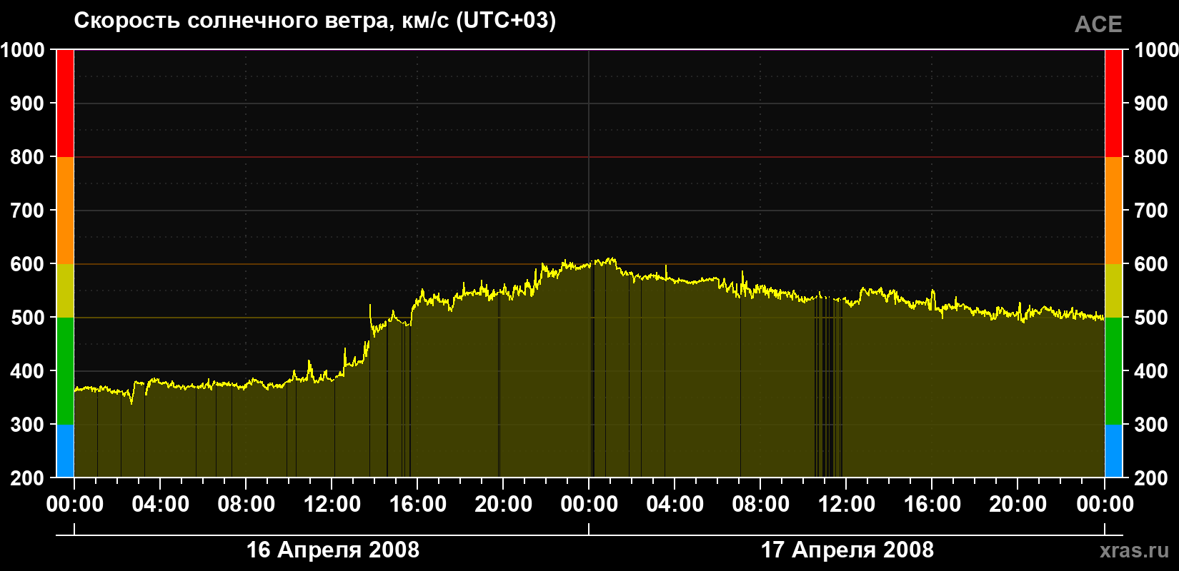 Скорость солнечного ветра