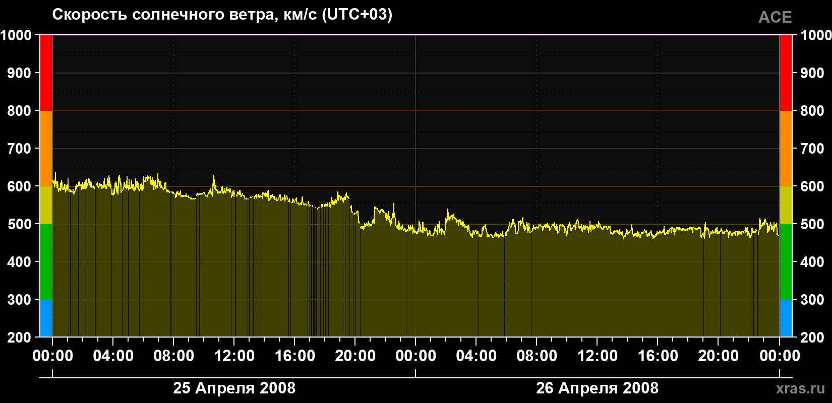 Скорость солнечного ветра
