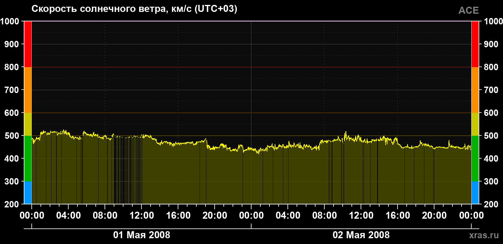 Скорость солнечного ветра