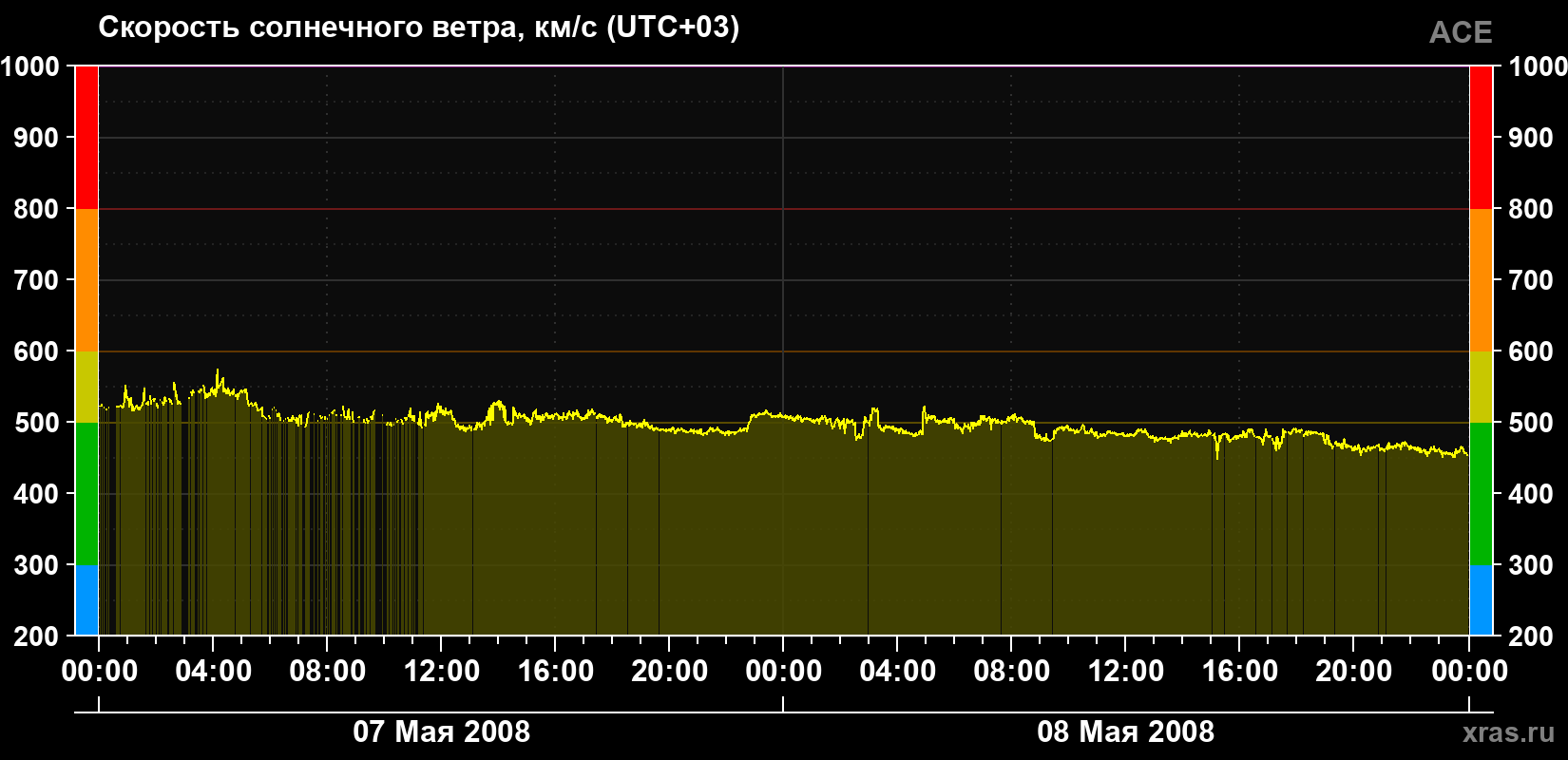 Скорость солнечного ветра