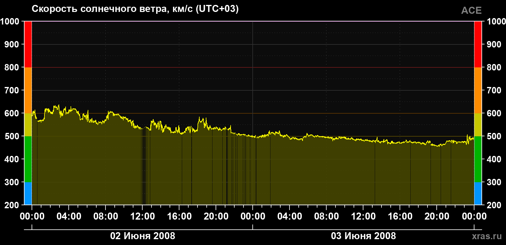 Скорость солнечного ветра