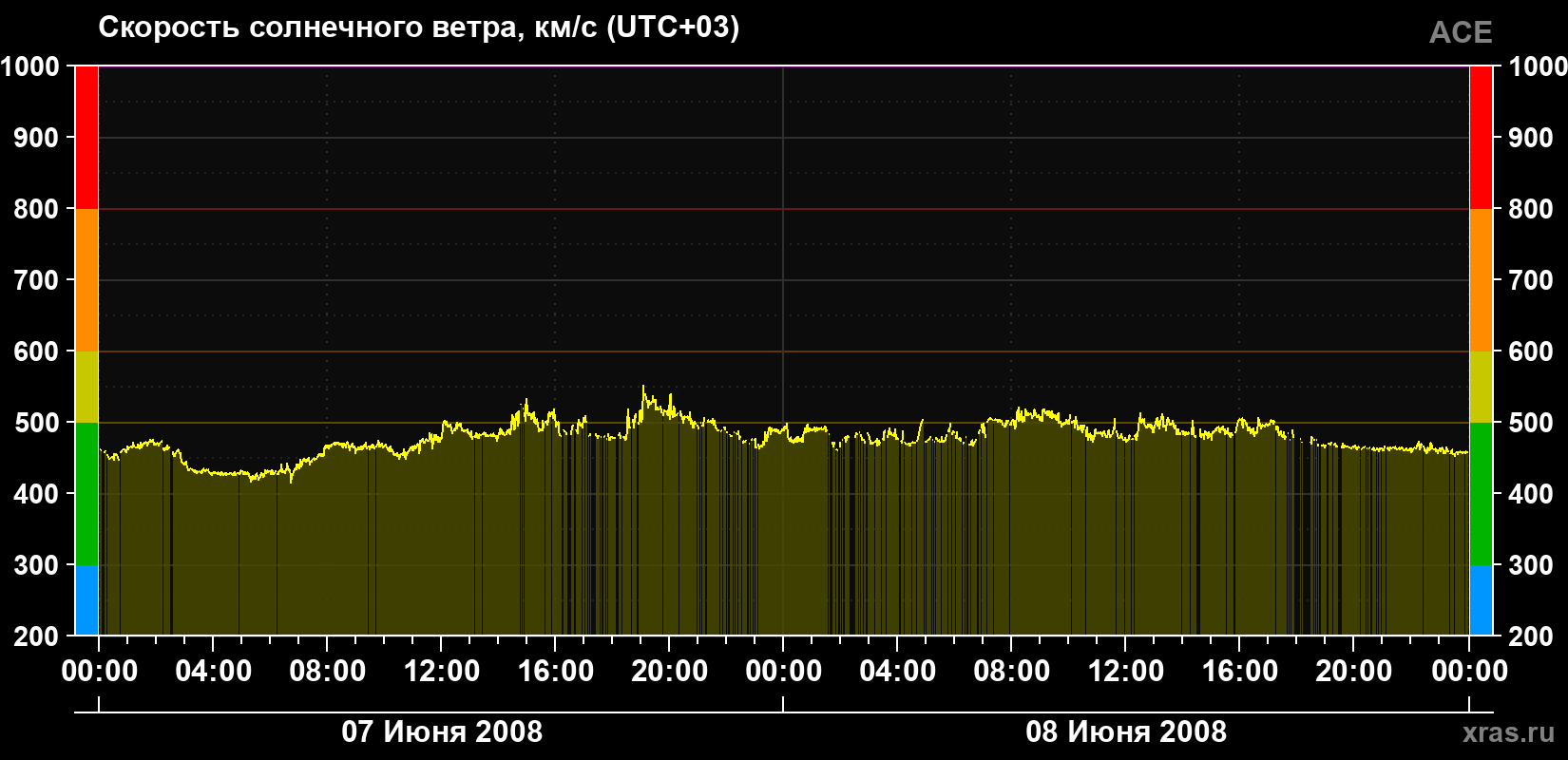Скорость солнечного ветра