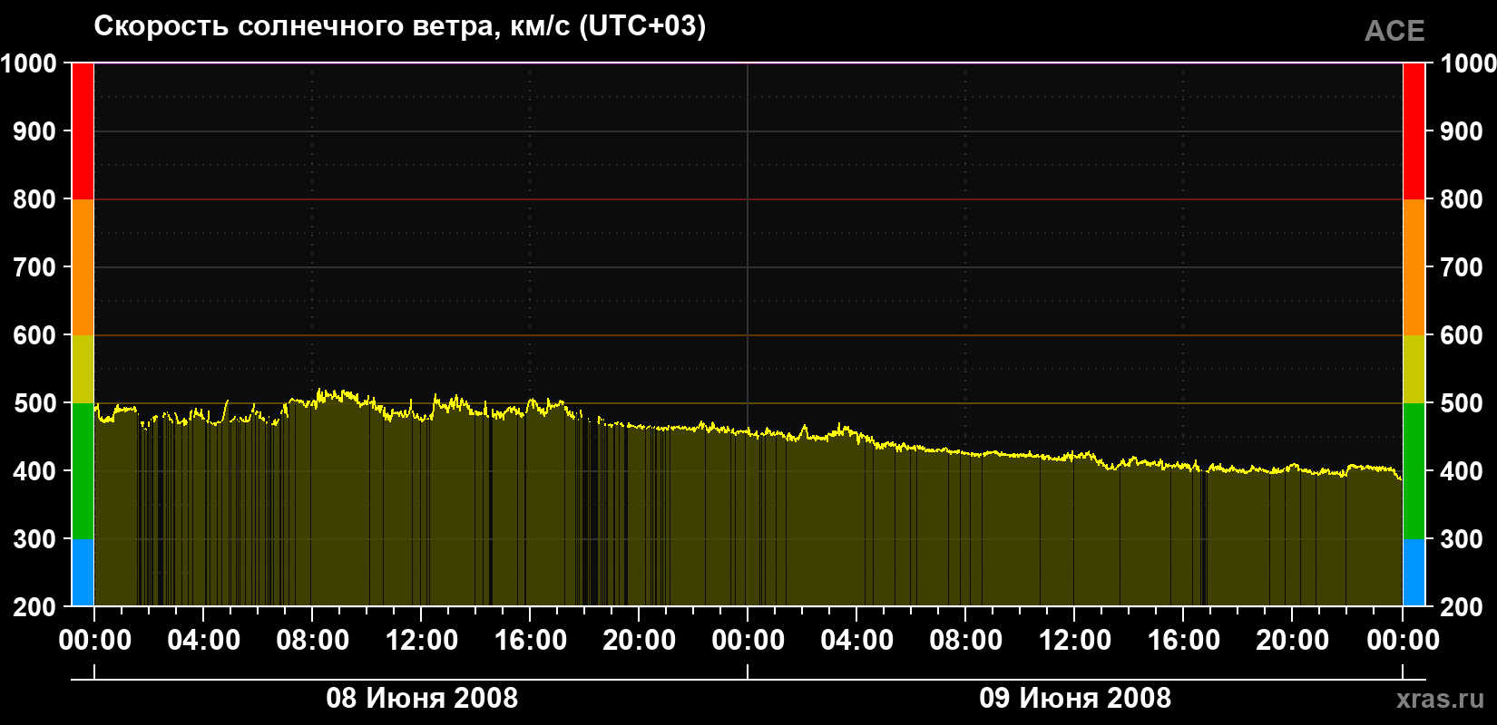 Скорость солнечного ветра