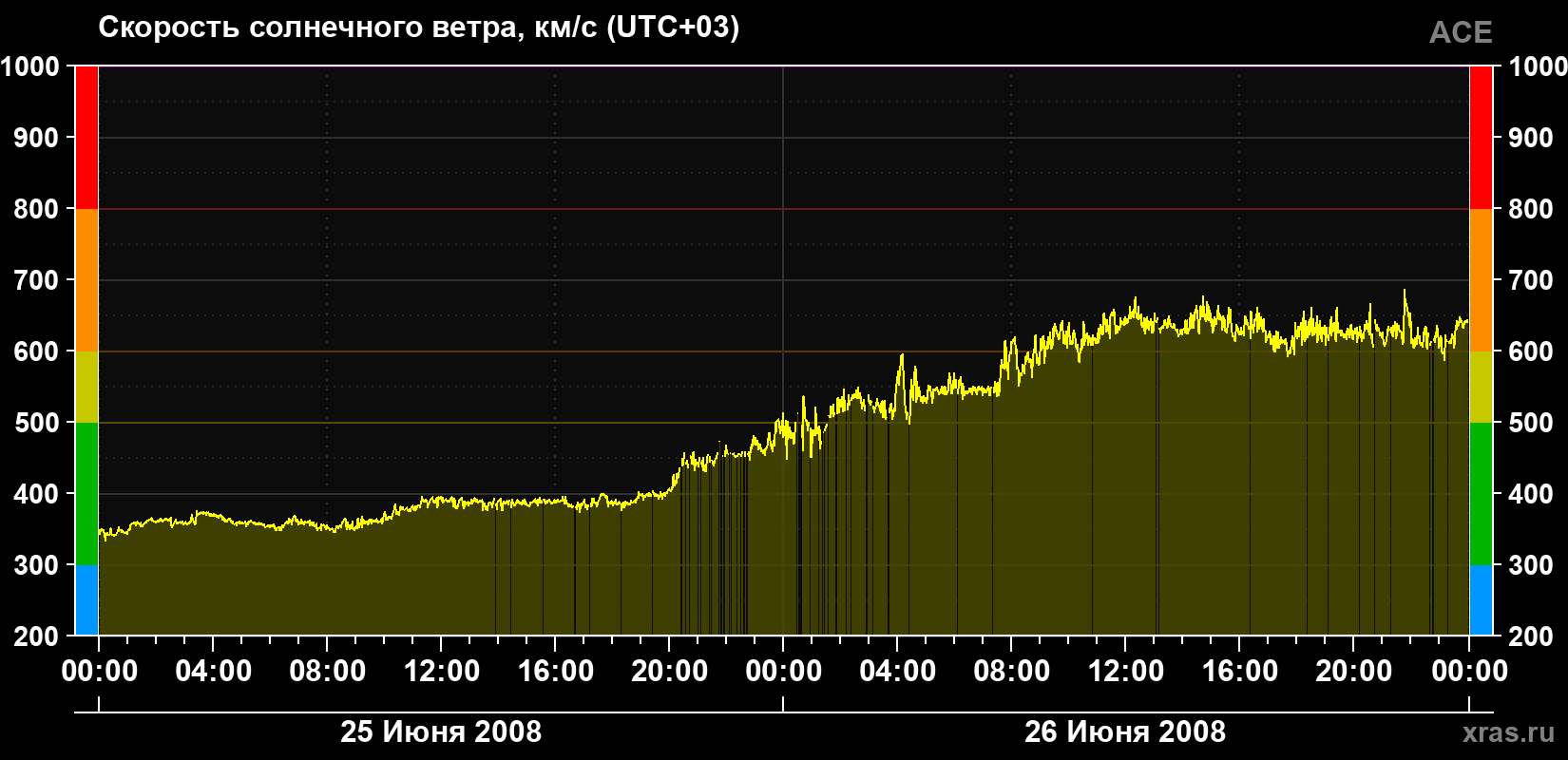 Скорость солнечного ветра