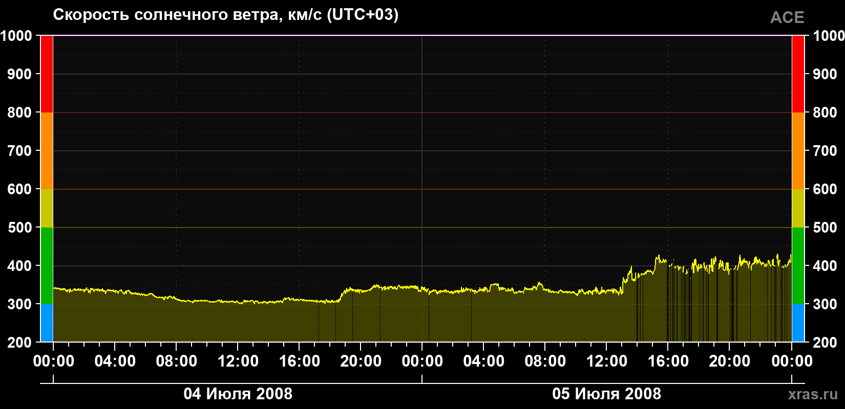 Скорость солнечного ветра