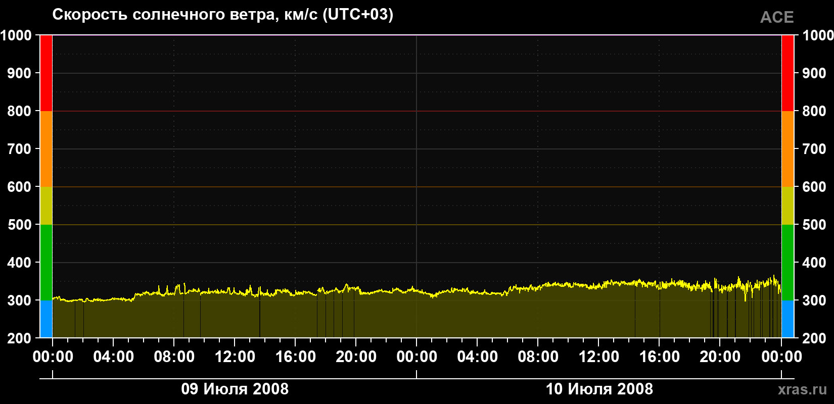Скорость солнечного ветра
